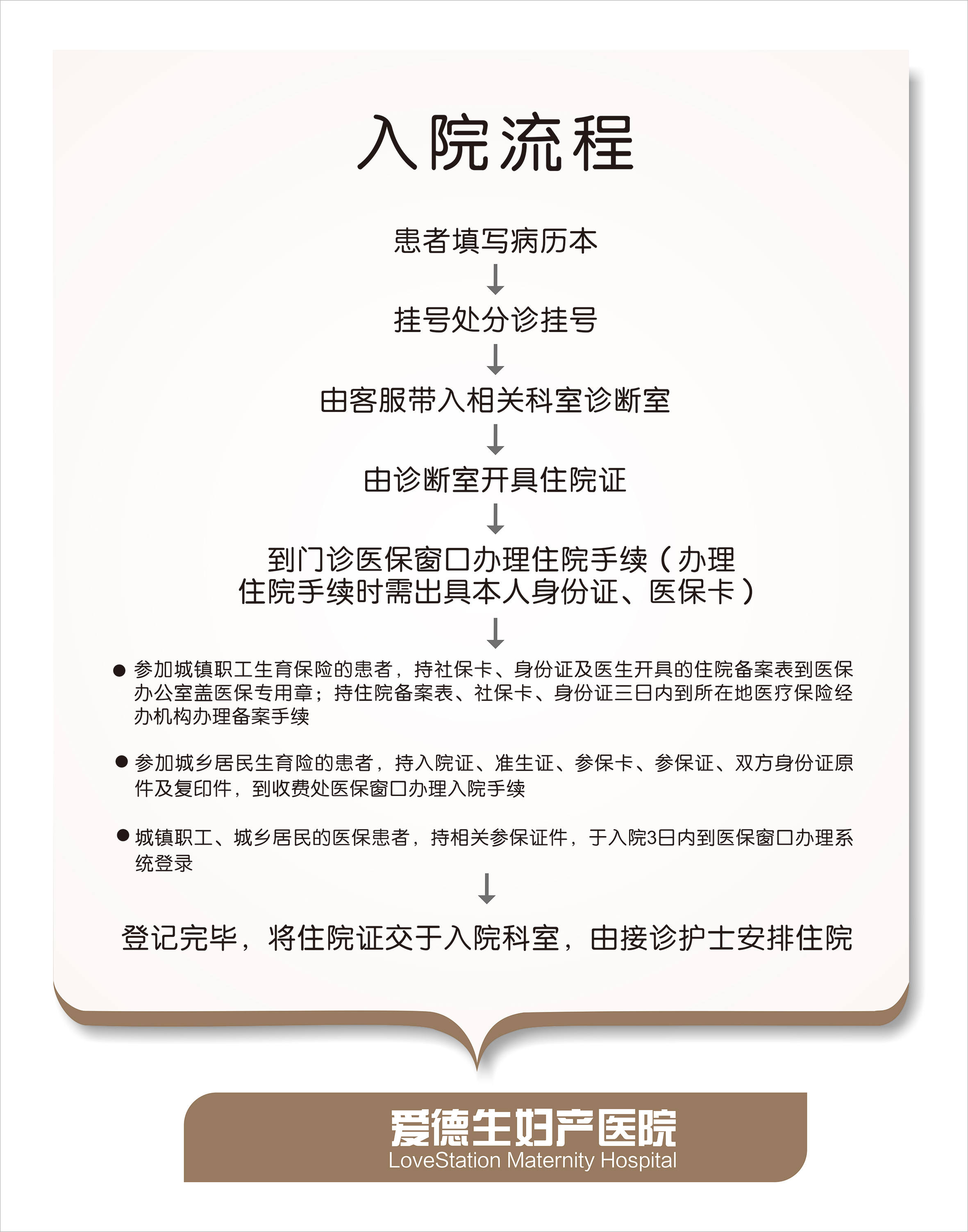 入院流程